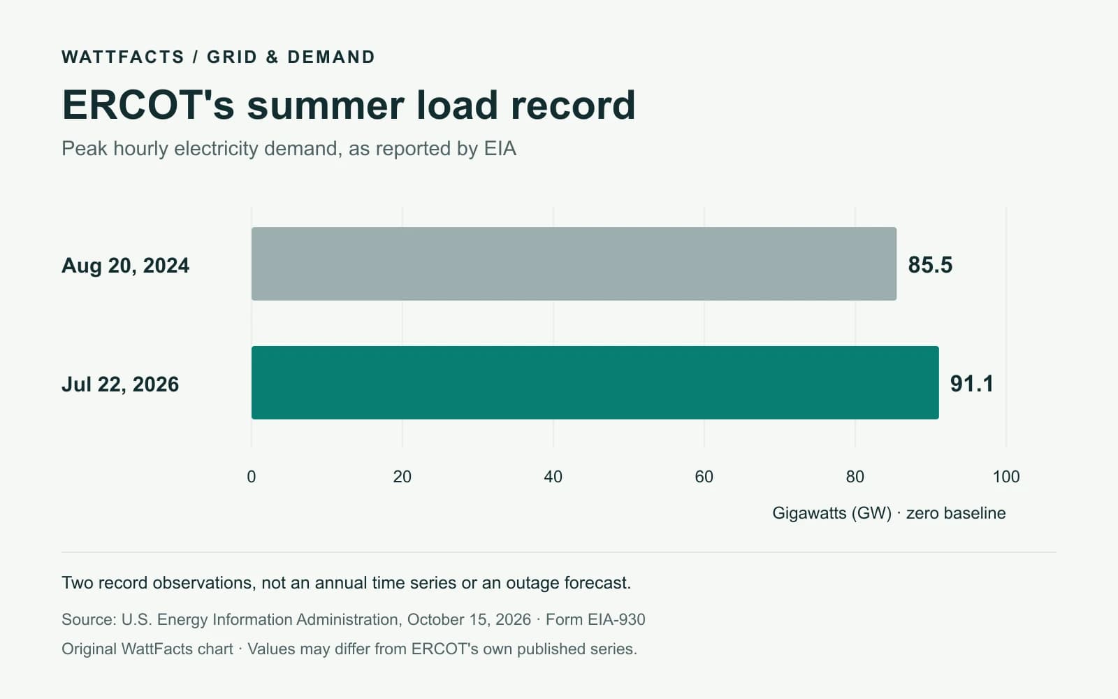 ERCOT peak hourly demand: 85.5 GW on August 20, 2024, and 91.1 GW on July 22, 2026, on a zero-based scale.